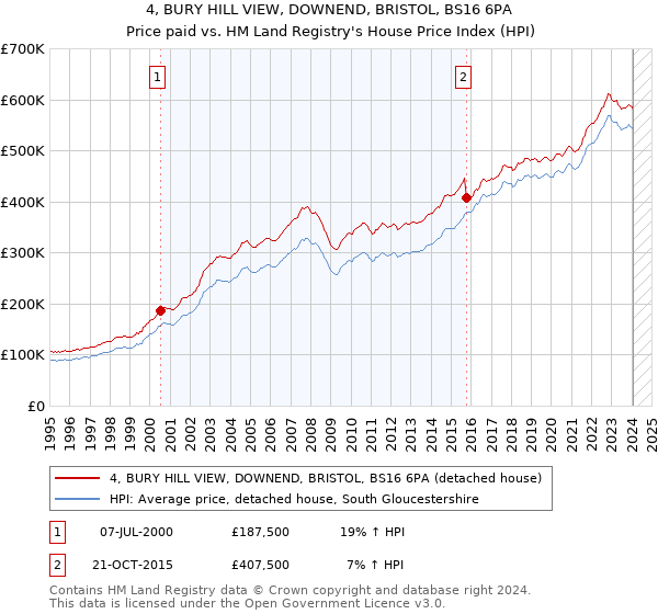 4, BURY HILL VIEW, DOWNEND, BRISTOL, BS16 6PA: Price paid vs HM Land Registry's House Price Index