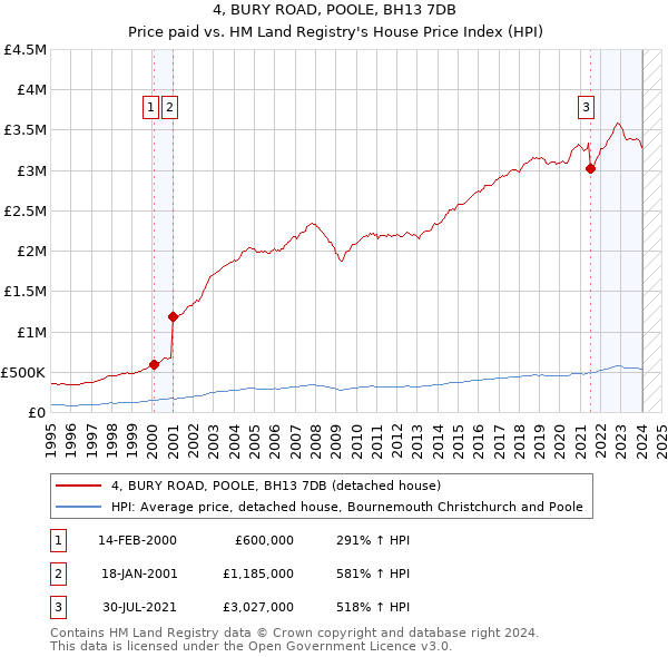4, BURY ROAD, POOLE, BH13 7DB: Price paid vs HM Land Registry's House Price Index
