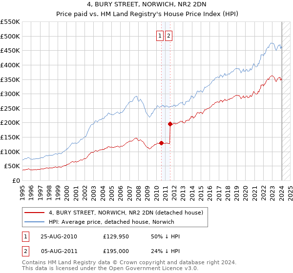 4, BURY STREET, NORWICH, NR2 2DN: Price paid vs HM Land Registry's House Price Index