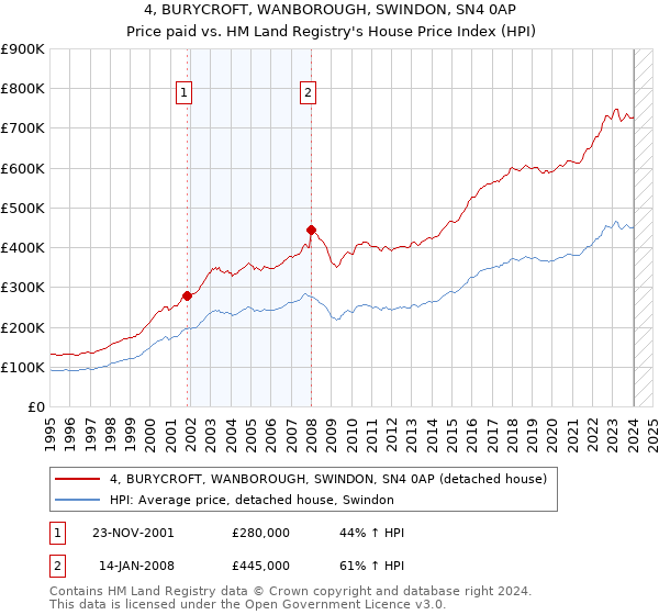 4, BURYCROFT, WANBOROUGH, SWINDON, SN4 0AP: Price paid vs HM Land Registry's House Price Index