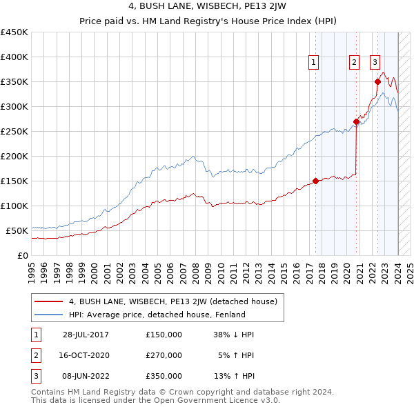 4, BUSH LANE, WISBECH, PE13 2JW: Price paid vs HM Land Registry's House Price Index