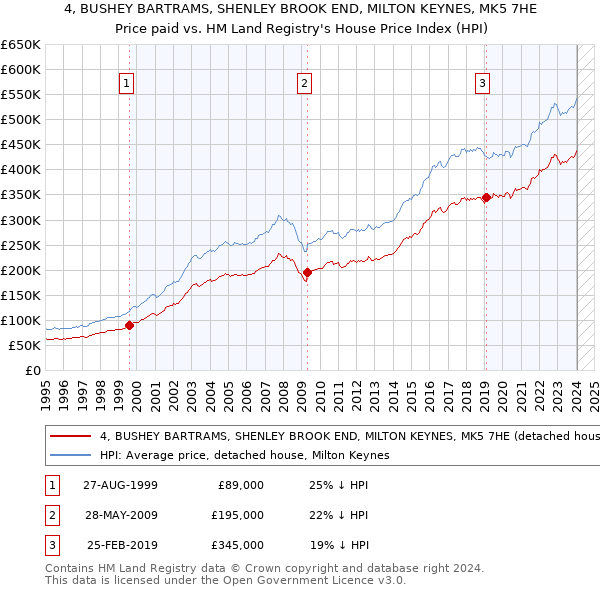 4, BUSHEY BARTRAMS, SHENLEY BROOK END, MILTON KEYNES, MK5 7HE: Price paid vs HM Land Registry's House Price Index