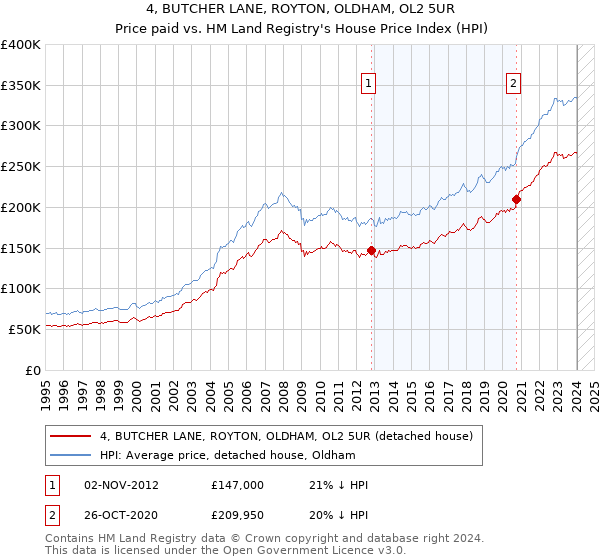 4, BUTCHER LANE, ROYTON, OLDHAM, OL2 5UR: Price paid vs HM Land Registry's House Price Index
