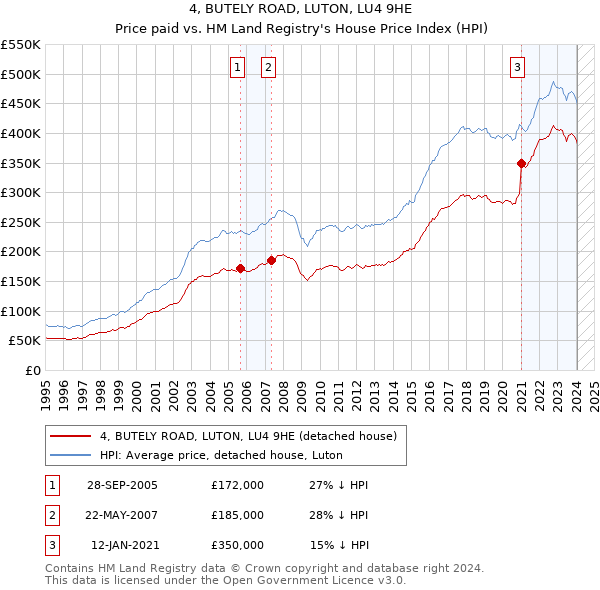 4, BUTELY ROAD, LUTON, LU4 9HE: Price paid vs HM Land Registry's House Price Index