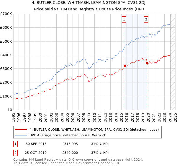 4, BUTLER CLOSE, WHITNASH, LEAMINGTON SPA, CV31 2DJ: Price paid vs HM Land Registry's House Price Index