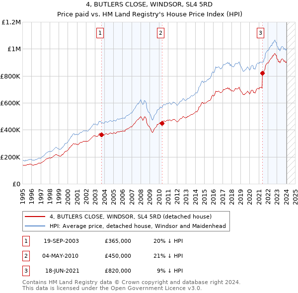 4, BUTLERS CLOSE, WINDSOR, SL4 5RD: Price paid vs HM Land Registry's House Price Index