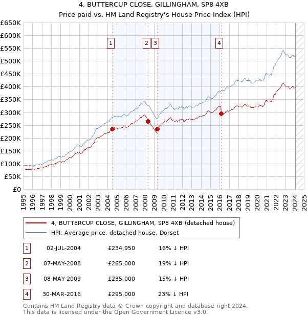 4, BUTTERCUP CLOSE, GILLINGHAM, SP8 4XB: Price paid vs HM Land Registry's House Price Index