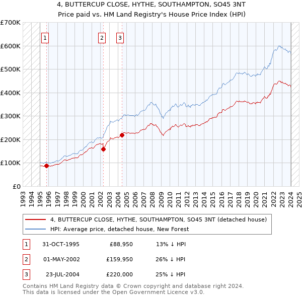 4, BUTTERCUP CLOSE, HYTHE, SOUTHAMPTON, SO45 3NT: Price paid vs HM Land Registry's House Price Index