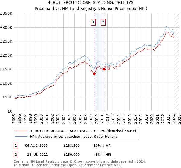 4, BUTTERCUP CLOSE, SPALDING, PE11 1YS: Price paid vs HM Land Registry's House Price Index