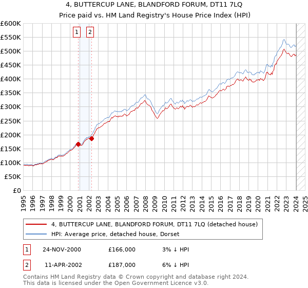 4, BUTTERCUP LANE, BLANDFORD FORUM, DT11 7LQ: Price paid vs HM Land Registry's House Price Index