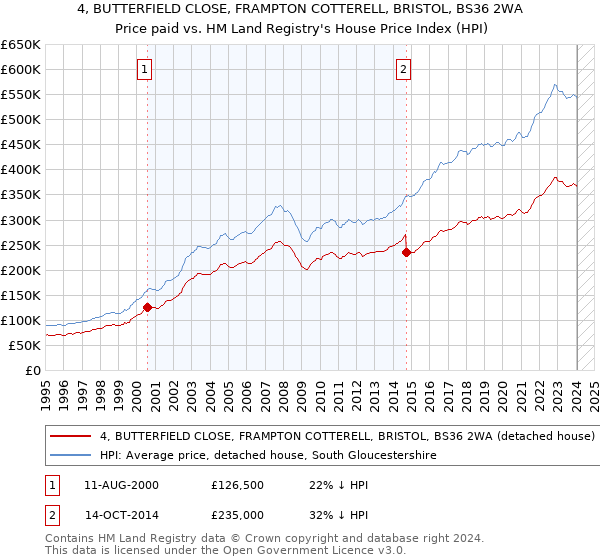 4, BUTTERFIELD CLOSE, FRAMPTON COTTERELL, BRISTOL, BS36 2WA: Price paid vs HM Land Registry's House Price Index