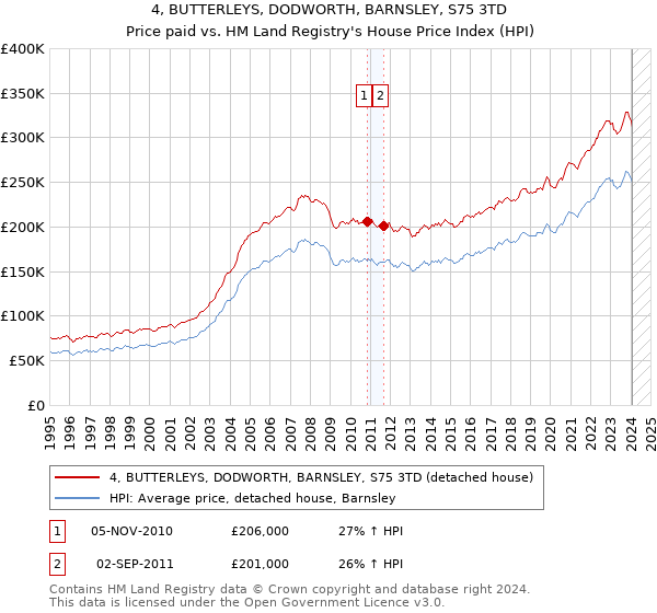 4, BUTTERLEYS, DODWORTH, BARNSLEY, S75 3TD: Price paid vs HM Land Registry's House Price Index