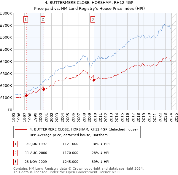 4, BUTTERMERE CLOSE, HORSHAM, RH12 4GP: Price paid vs HM Land Registry's House Price Index