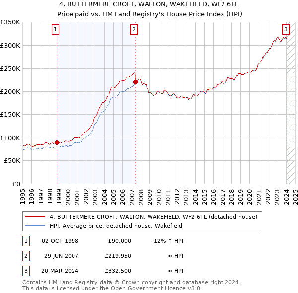 4, BUTTERMERE CROFT, WALTON, WAKEFIELD, WF2 6TL: Price paid vs HM Land Registry's House Price Index