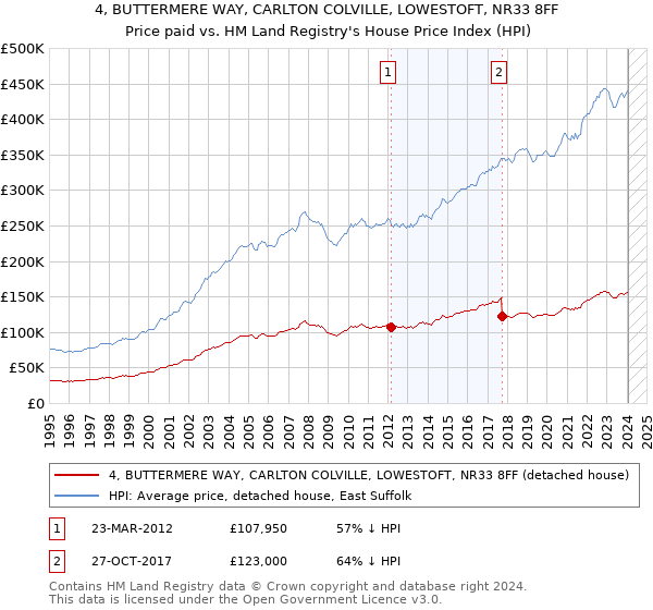 4, BUTTERMERE WAY, CARLTON COLVILLE, LOWESTOFT, NR33 8FF: Price paid vs HM Land Registry's House Price Index