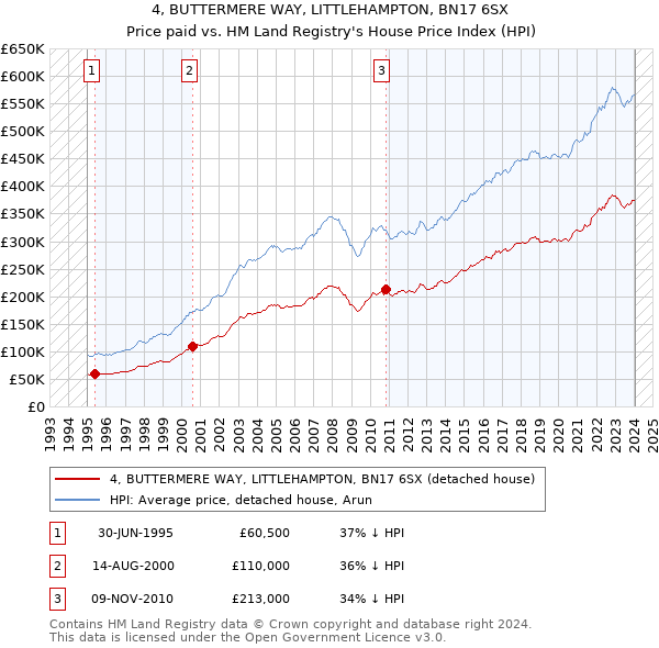 4, BUTTERMERE WAY, LITTLEHAMPTON, BN17 6SX: Price paid vs HM Land Registry's House Price Index