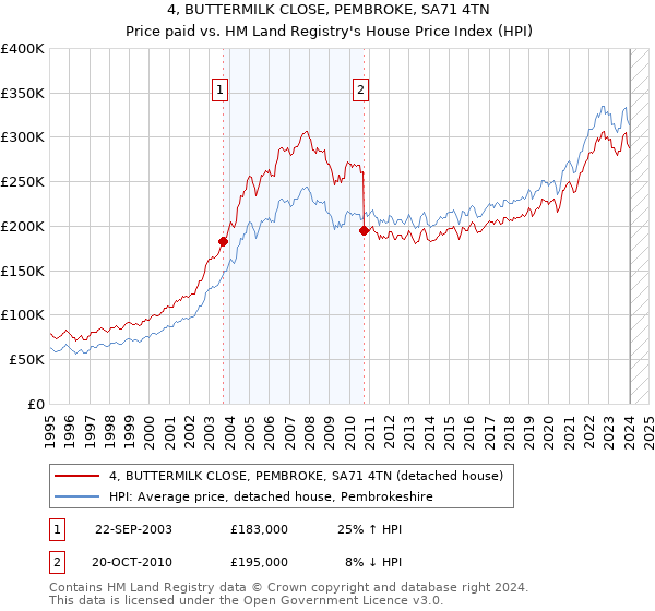 4, BUTTERMILK CLOSE, PEMBROKE, SA71 4TN: Price paid vs HM Land Registry's House Price Index