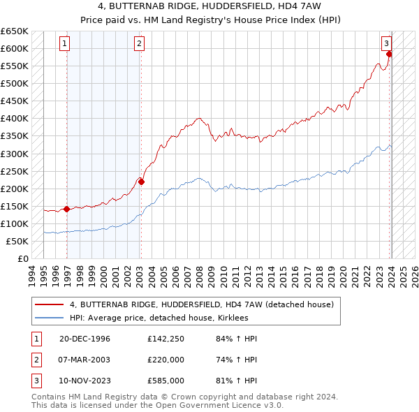 4, BUTTERNAB RIDGE, HUDDERSFIELD, HD4 7AW: Price paid vs HM Land Registry's House Price Index