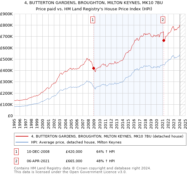 4, BUTTERTON GARDENS, BROUGHTON, MILTON KEYNES, MK10 7BU: Price paid vs HM Land Registry's House Price Index