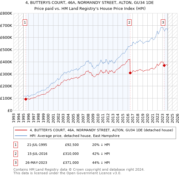 4, BUTTERYS COURT, 46A, NORMANDY STREET, ALTON, GU34 1DE: Price paid vs HM Land Registry's House Price Index