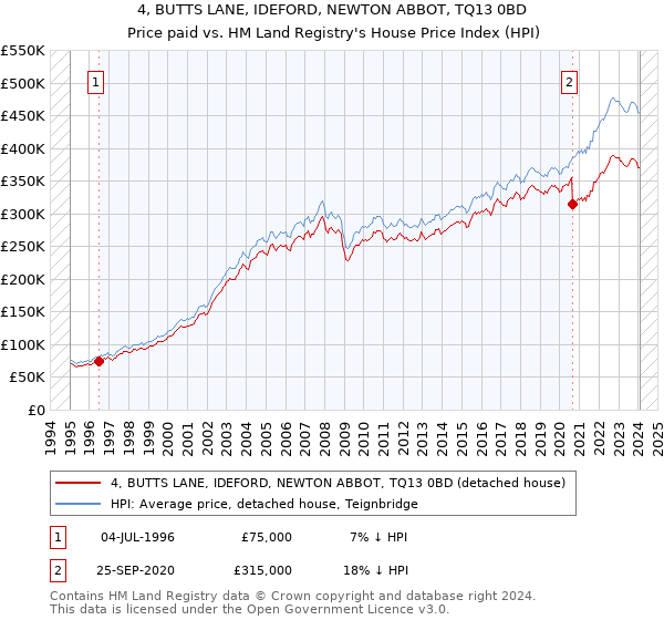 4, BUTTS LANE, IDEFORD, NEWTON ABBOT, TQ13 0BD: Price paid vs HM Land Registry's House Price Index