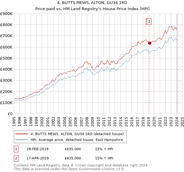 4, BUTTS MEWS, ALTON, GU34 1RD: Price paid vs HM Land Registry's House Price Index