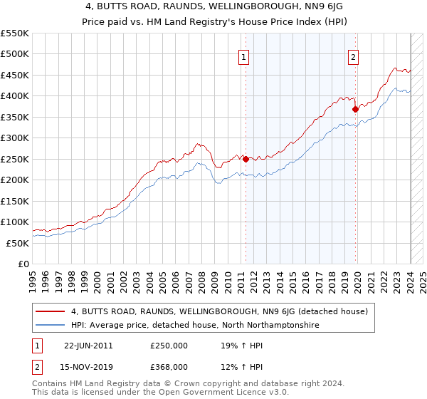4, BUTTS ROAD, RAUNDS, WELLINGBOROUGH, NN9 6JG: Price paid vs HM Land Registry's House Price Index