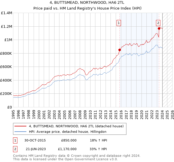 4, BUTTSMEAD, NORTHWOOD, HA6 2TL: Price paid vs HM Land Registry's House Price Index