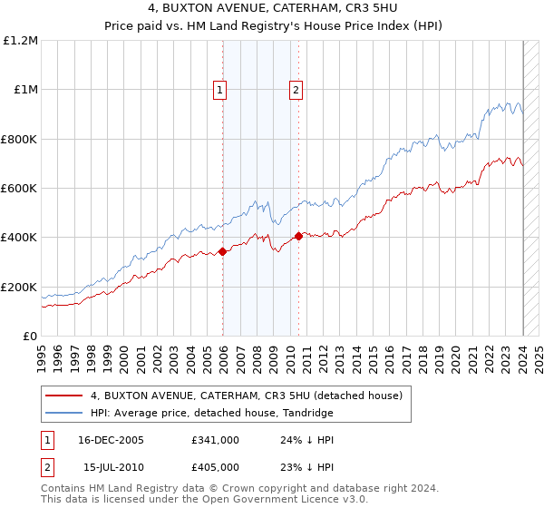 4, BUXTON AVENUE, CATERHAM, CR3 5HU: Price paid vs HM Land Registry's House Price Index