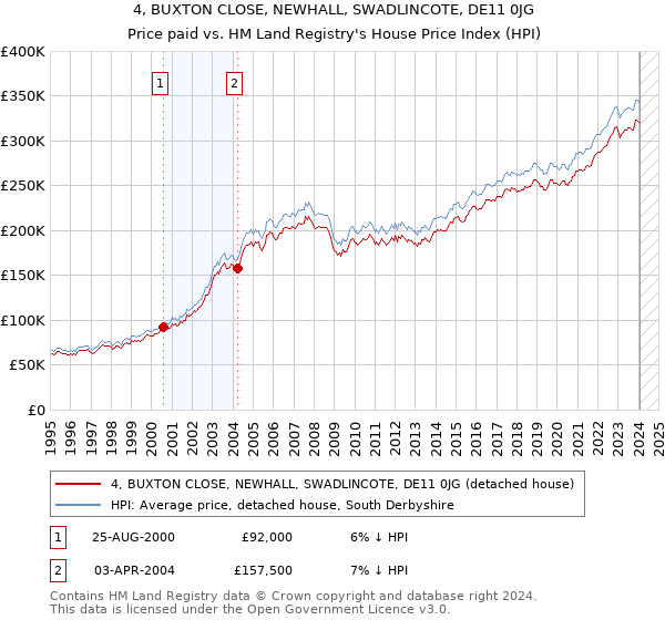 4, BUXTON CLOSE, NEWHALL, SWADLINCOTE, DE11 0JG: Price paid vs HM Land Registry's House Price Index