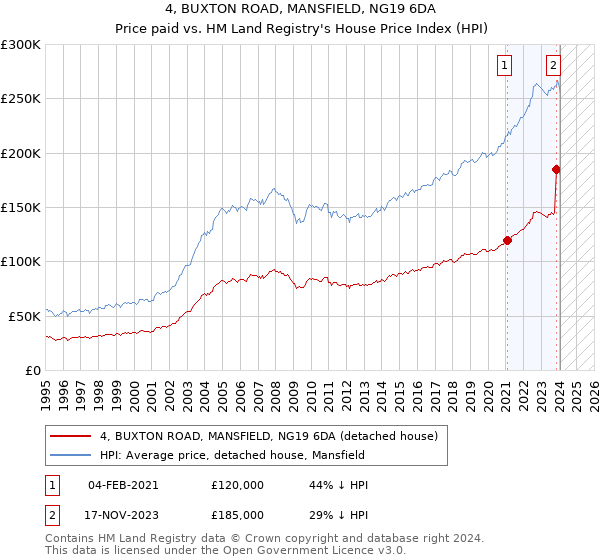 4, BUXTON ROAD, MANSFIELD, NG19 6DA: Price paid vs HM Land Registry's House Price Index
