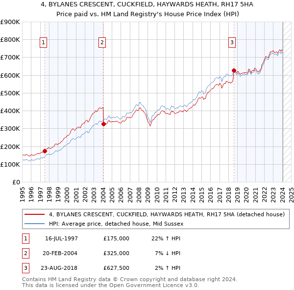 4, BYLANES CRESCENT, CUCKFIELD, HAYWARDS HEATH, RH17 5HA: Price paid vs HM Land Registry's House Price Index