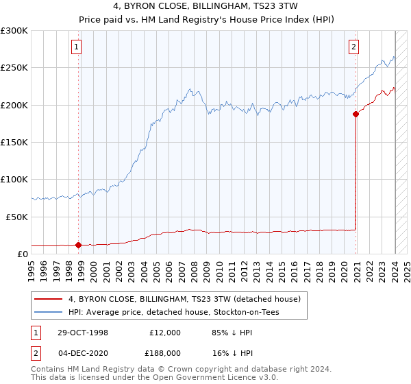 4, BYRON CLOSE, BILLINGHAM, TS23 3TW: Price paid vs HM Land Registry's House Price Index