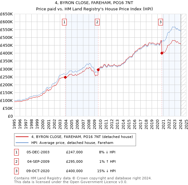 4, BYRON CLOSE, FAREHAM, PO16 7NT: Price paid vs HM Land Registry's House Price Index
