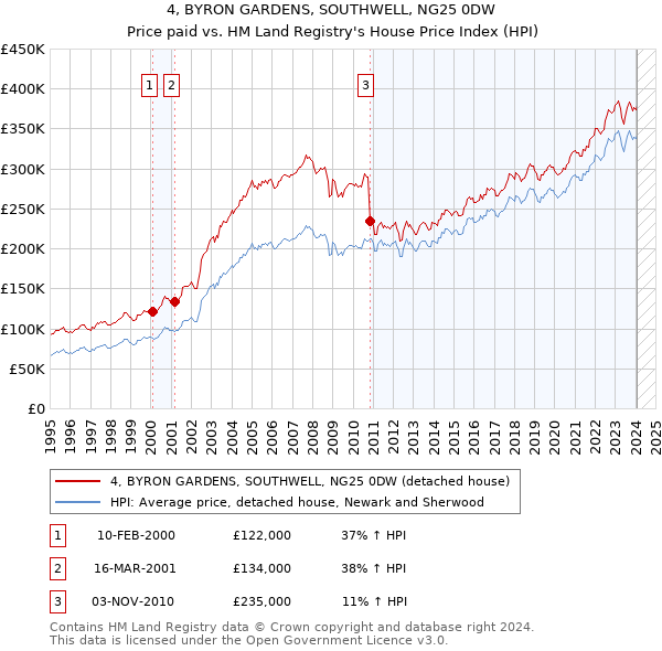 4, BYRON GARDENS, SOUTHWELL, NG25 0DW: Price paid vs HM Land Registry's House Price Index