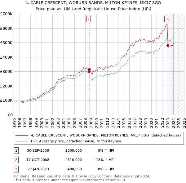 4, CABLE CRESCENT, WOBURN SANDS, MILTON KEYNES, MK17 8GG: Price paid vs HM Land Registry's House Price Index