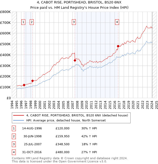 4, CABOT RISE, PORTISHEAD, BRISTOL, BS20 6NX: Price paid vs HM Land Registry's House Price Index