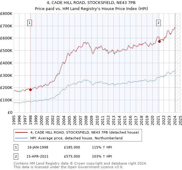4, CADE HILL ROAD, STOCKSFIELD, NE43 7PB: Price paid vs HM Land Registry's House Price Index