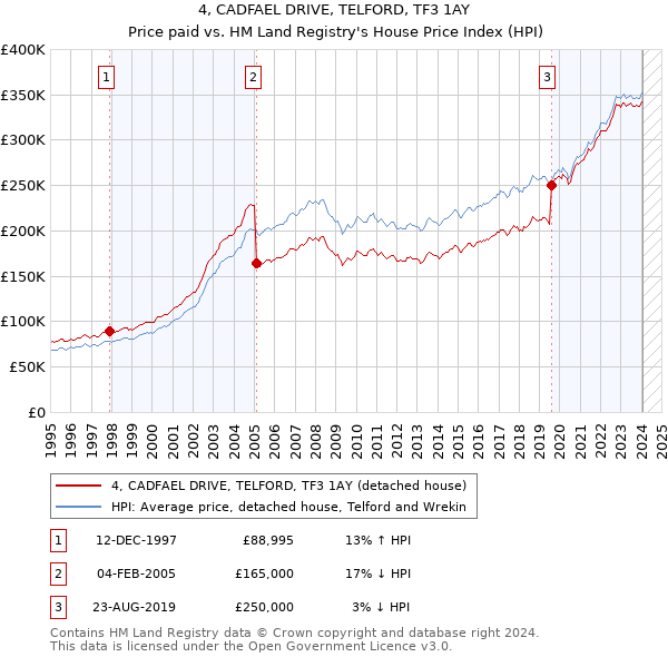 4, CADFAEL DRIVE, TELFORD, TF3 1AY: Price paid vs HM Land Registry's House Price Index