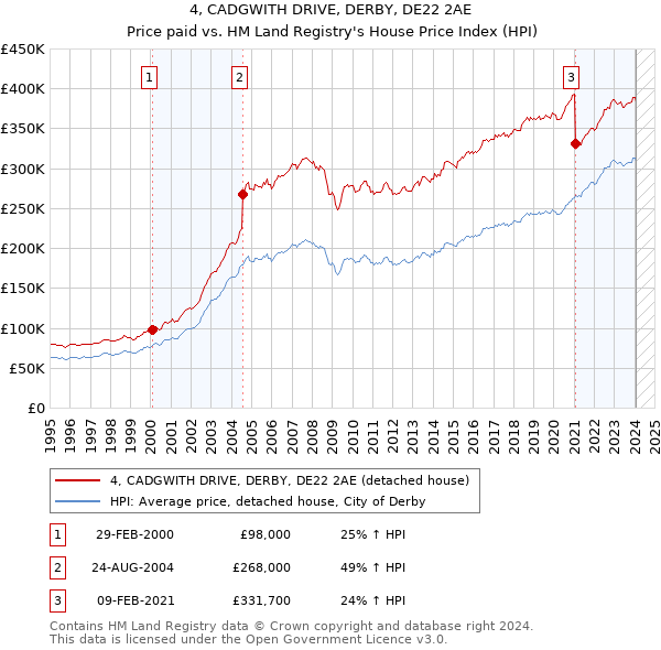 4, CADGWITH DRIVE, DERBY, DE22 2AE: Price paid vs HM Land Registry's House Price Index