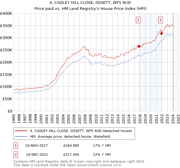 4, CADLEY HILL CLOSE, OSSETT, WF5 9UD: Price paid vs HM Land Registry's House Price Index