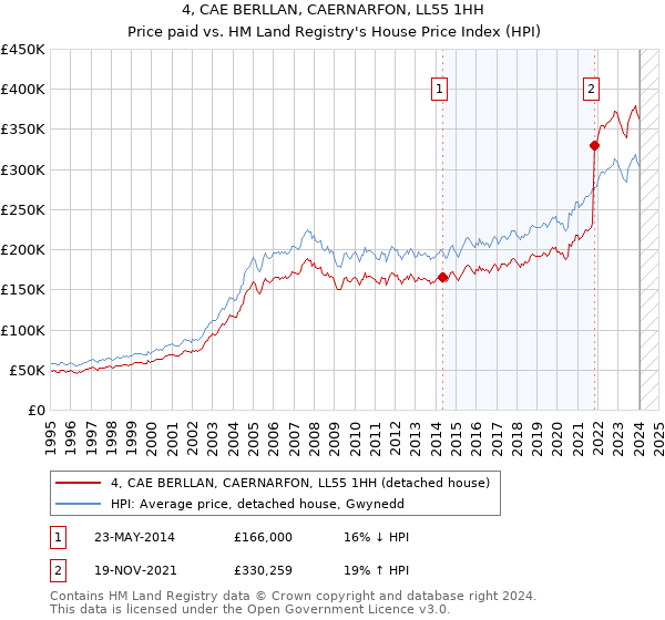 4, CAE BERLLAN, CAERNARFON, LL55 1HH: Price paid vs HM Land Registry's House Price Index