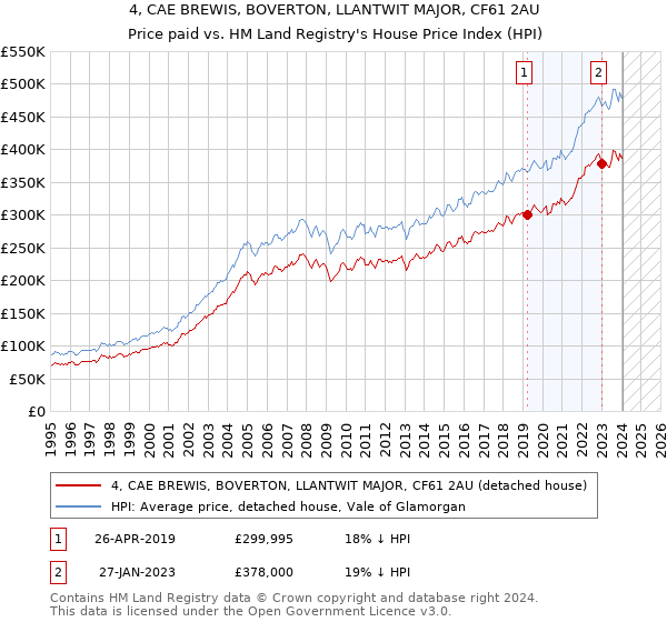 4, CAE BREWIS, BOVERTON, LLANTWIT MAJOR, CF61 2AU: Price paid vs HM Land Registry's House Price Index