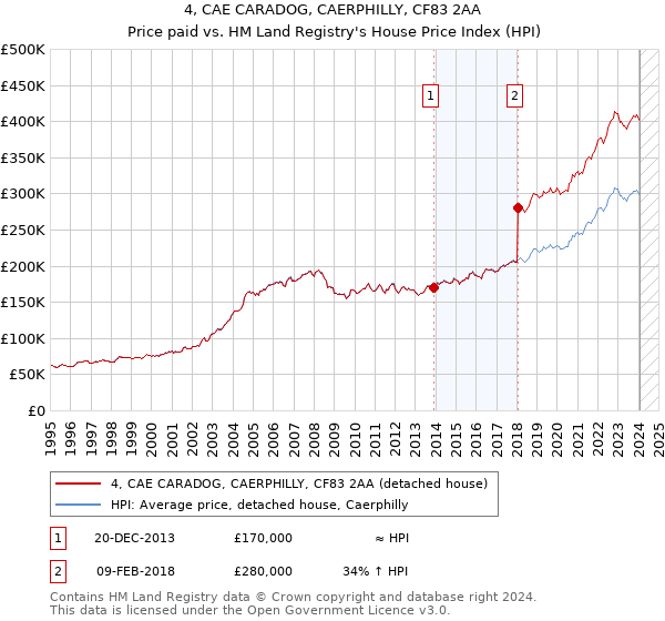 4, CAE CARADOG, CAERPHILLY, CF83 2AA: Price paid vs HM Land Registry's House Price Index