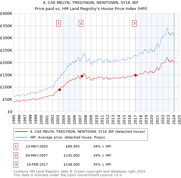 4, CAE MELYN, TREGYNON, NEWTOWN, SY16 3EF: Price paid vs HM Land Registry's House Price Index