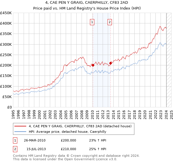 4, CAE PEN Y GRAIG, CAERPHILLY, CF83 2AD: Price paid vs HM Land Registry's House Price Index