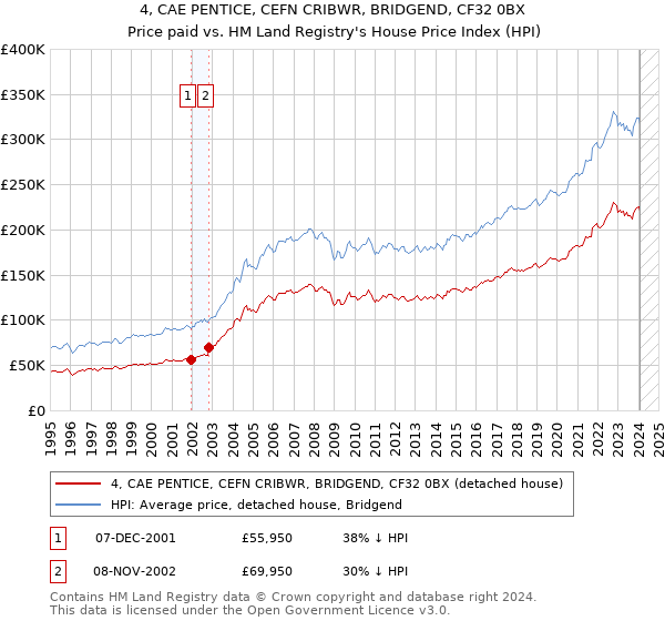4, CAE PENTICE, CEFN CRIBWR, BRIDGEND, CF32 0BX: Price paid vs HM Land Registry's House Price Index