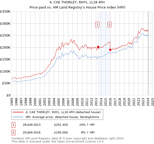 4, CAE THORLEY, RHYL, LL18 4FH: Price paid vs HM Land Registry's House Price Index