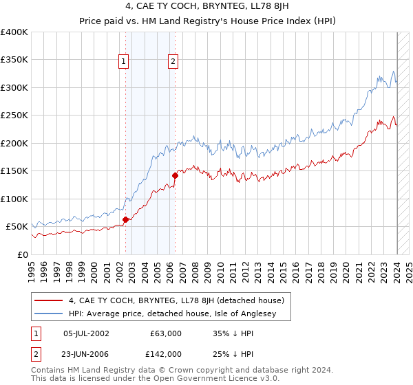 4, CAE TY COCH, BRYNTEG, LL78 8JH: Price paid vs HM Land Registry's House Price Index