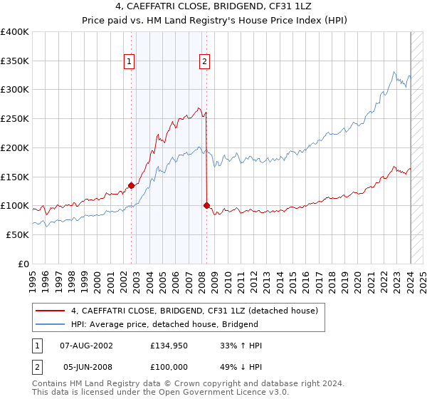 4, CAEFFATRI CLOSE, BRIDGEND, CF31 1LZ: Price paid vs HM Land Registry's House Price Index